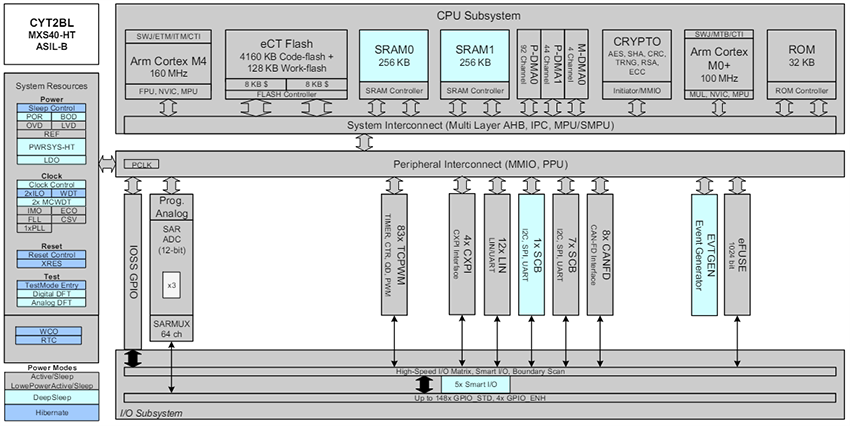 Block Diagram - Infineon Technologies CYT2BL TRAVEO™ T2G 32-bit Automotive MCUs
